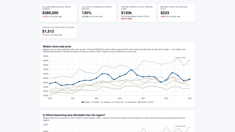 Hilliard Housing Affordability Tracker preview